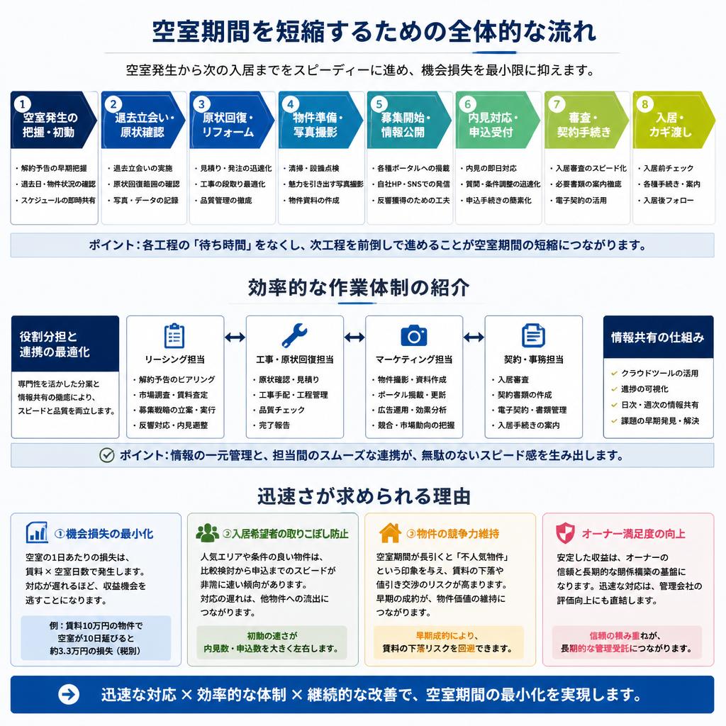 空室期間を最短に！その理由とは？